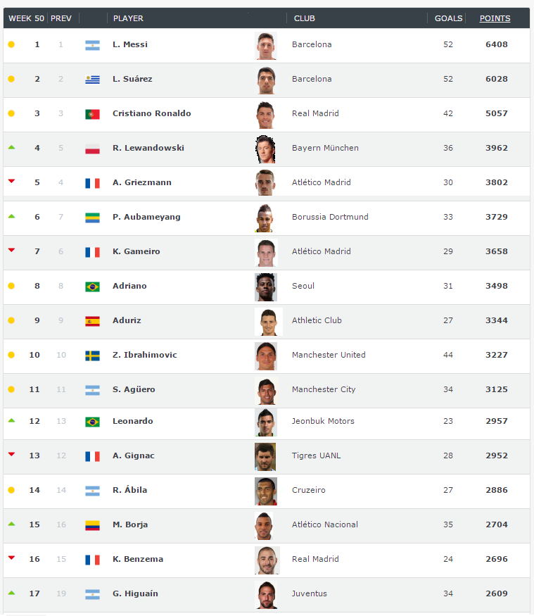 Gignac se ubica en el lugar 13 dentro del ranking Top Scorers en clubworldranking